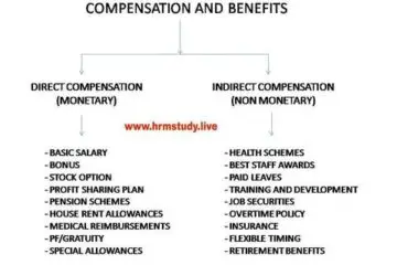 types of compensation and benefits