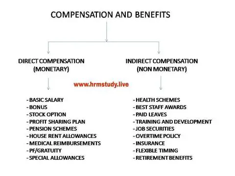 Types of compensation and benefits