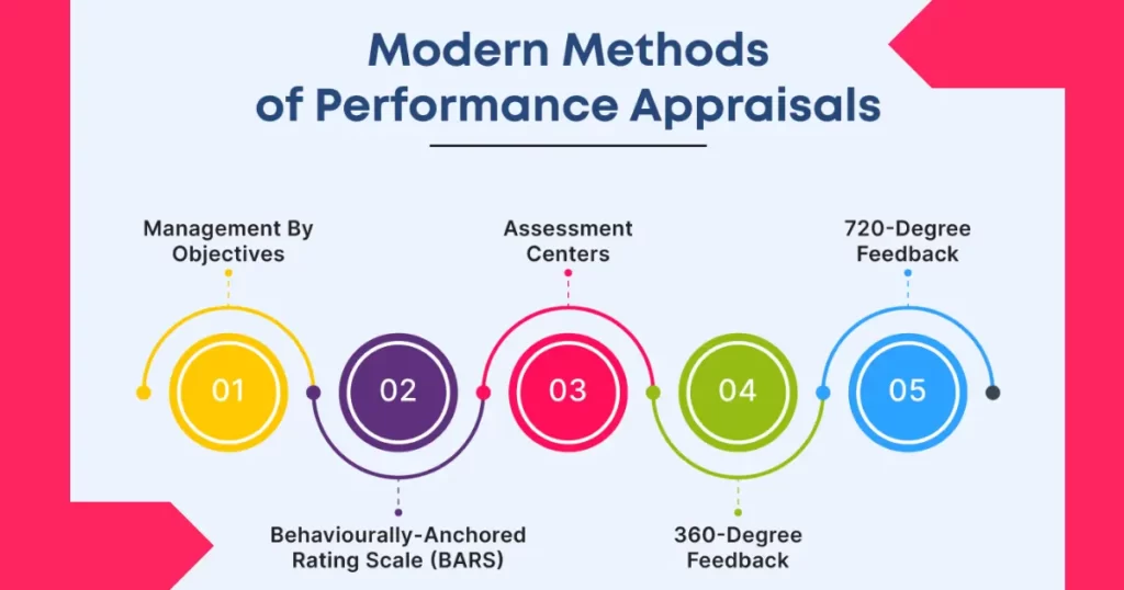 Performance appraisal methods - modern Methods of performance appraisal